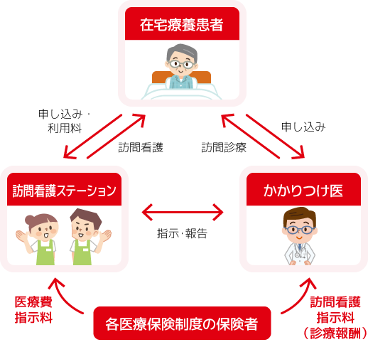 訪問看護のしくみ
