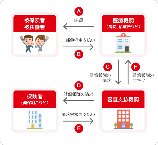 医療費のしくみ
