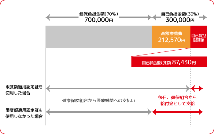 高額医療費例イメージ