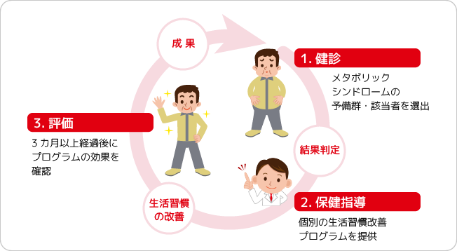 健診後の特定保健指導